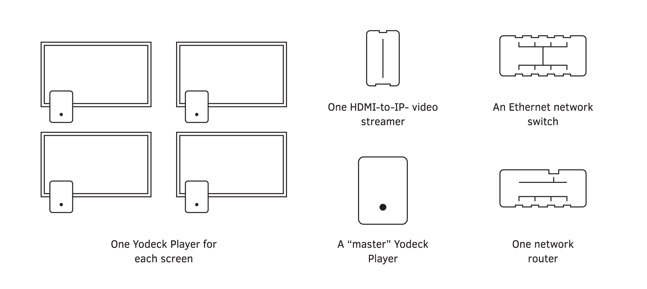 Yodeck Video-Wall Required Equipment