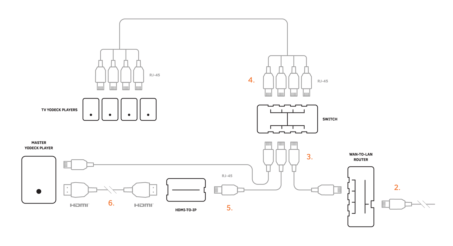 Yodeck Video-Wall Connection Diagram