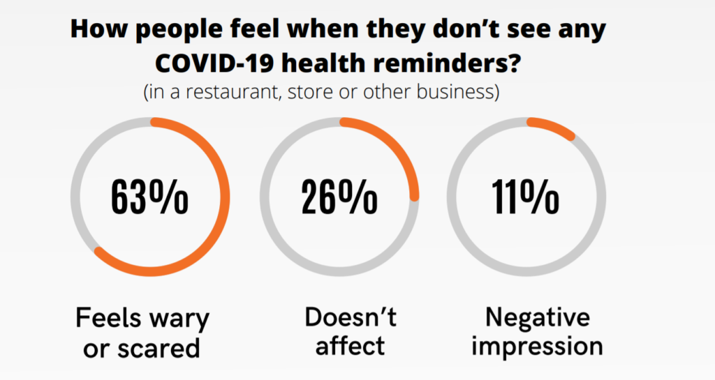 Infographic about how people feel when they don't see covid-19 health remiders