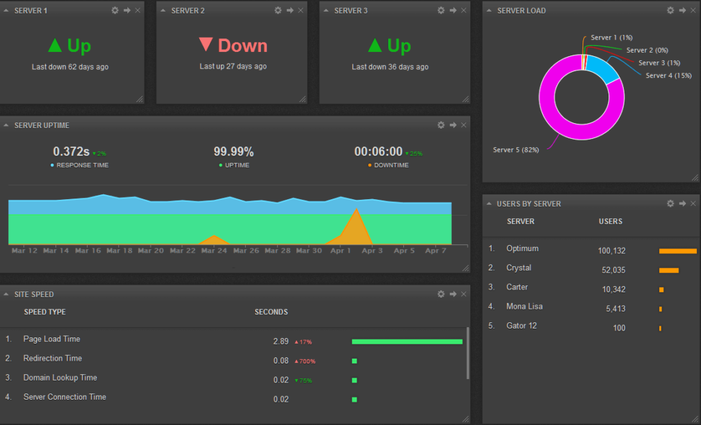 Cyfe widget example Yodeck