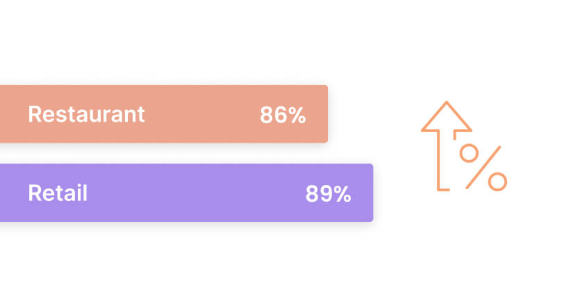 Graph that displays increase in sales with digital signage- 86% of restaurants and 89% of retail see sales rise