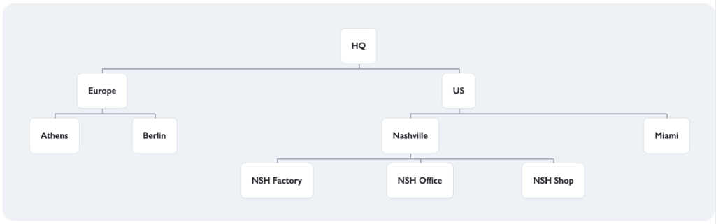 Yodeck workspace hierarchy