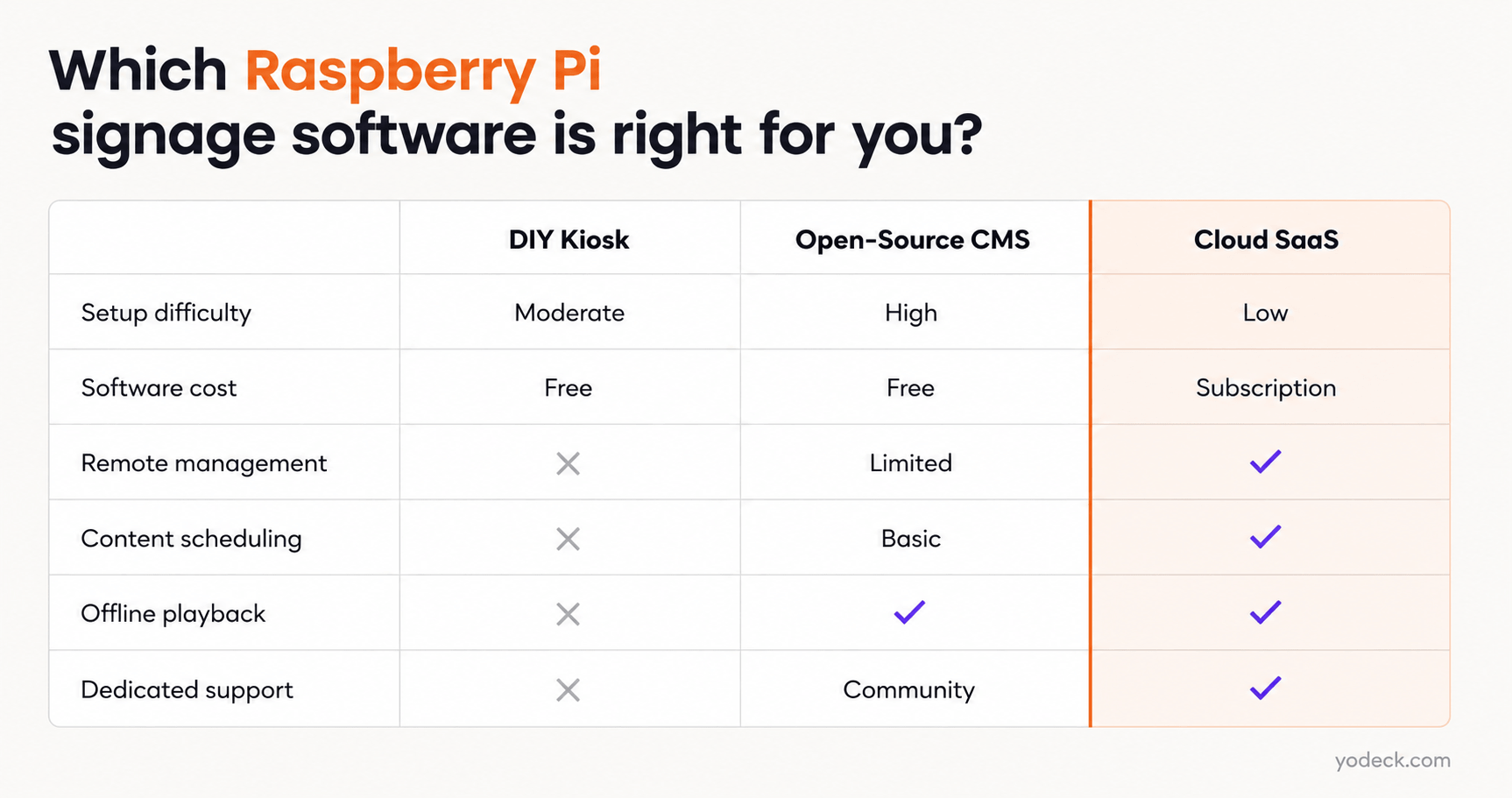 Digital signage software for Raspberry Pi: the complete guide