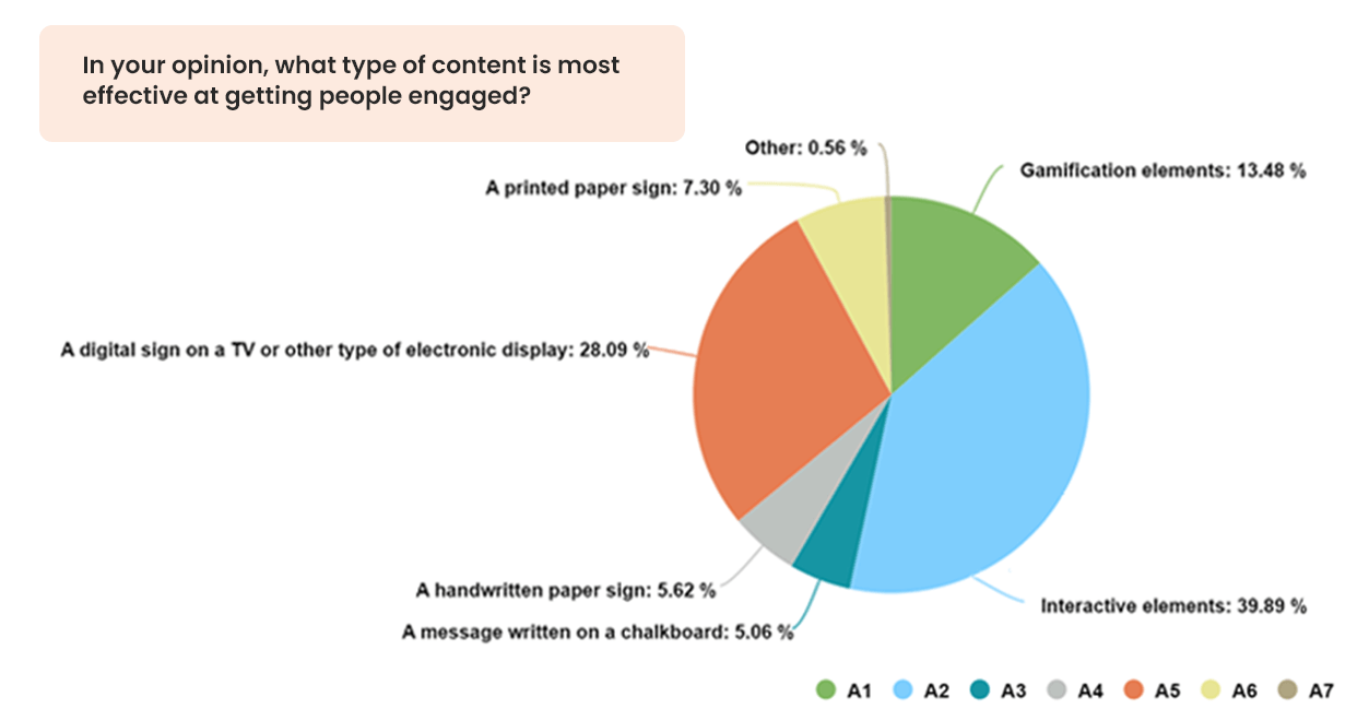 Pie chart of an original research