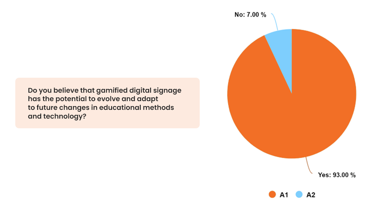 Pie chart of an original research