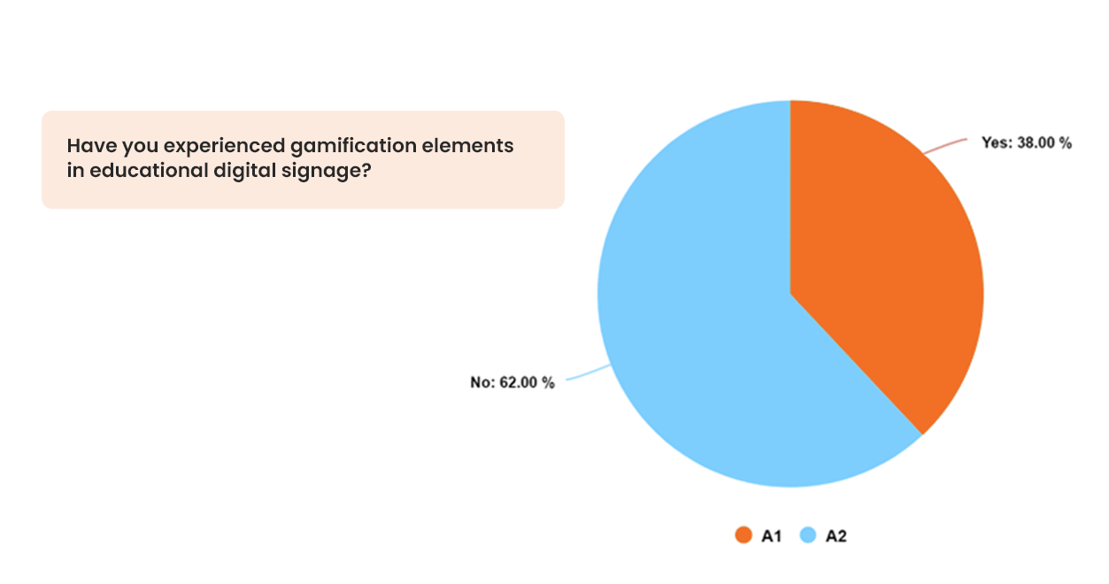 Pie chart of an original research