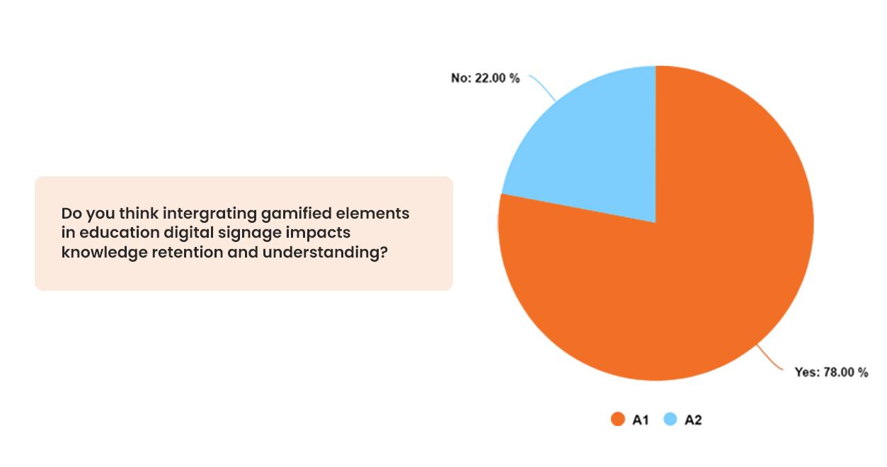 Pie chart of an original research