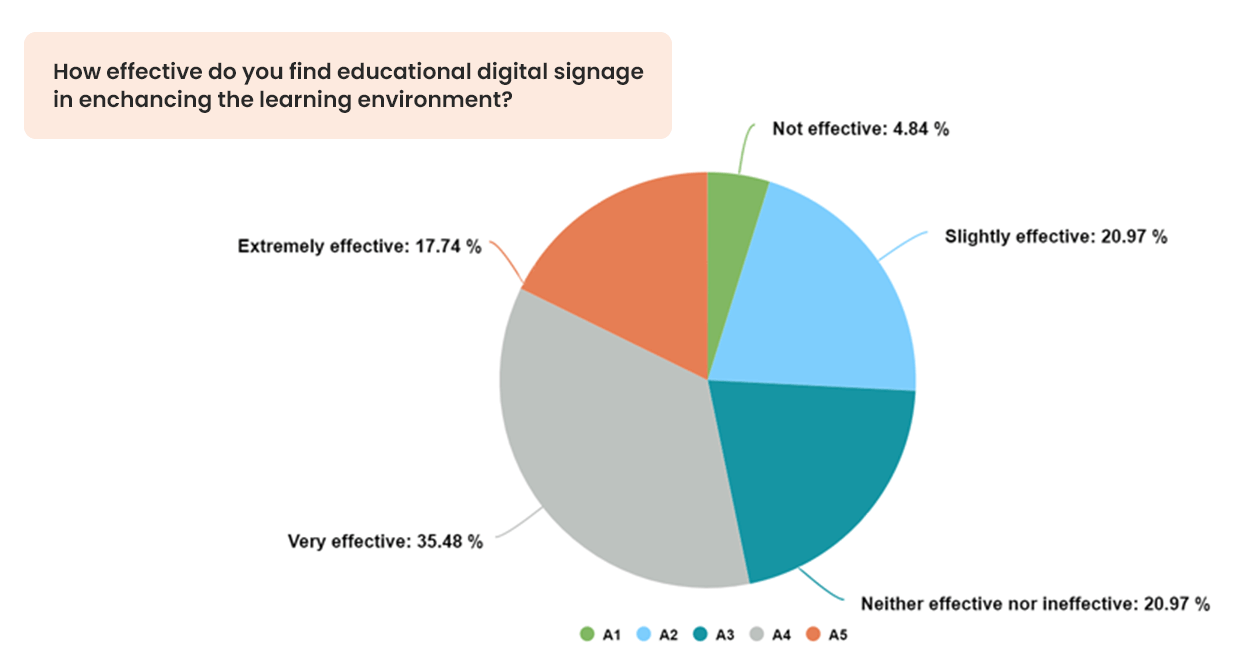 Pie chart of an original research