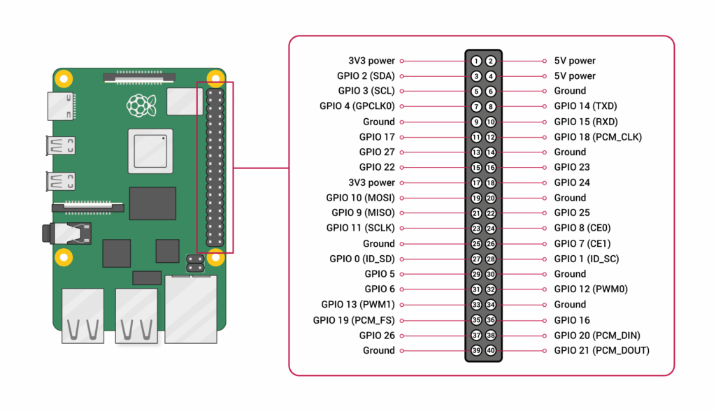 Raspberry Pi yodeck player GPIO schematics