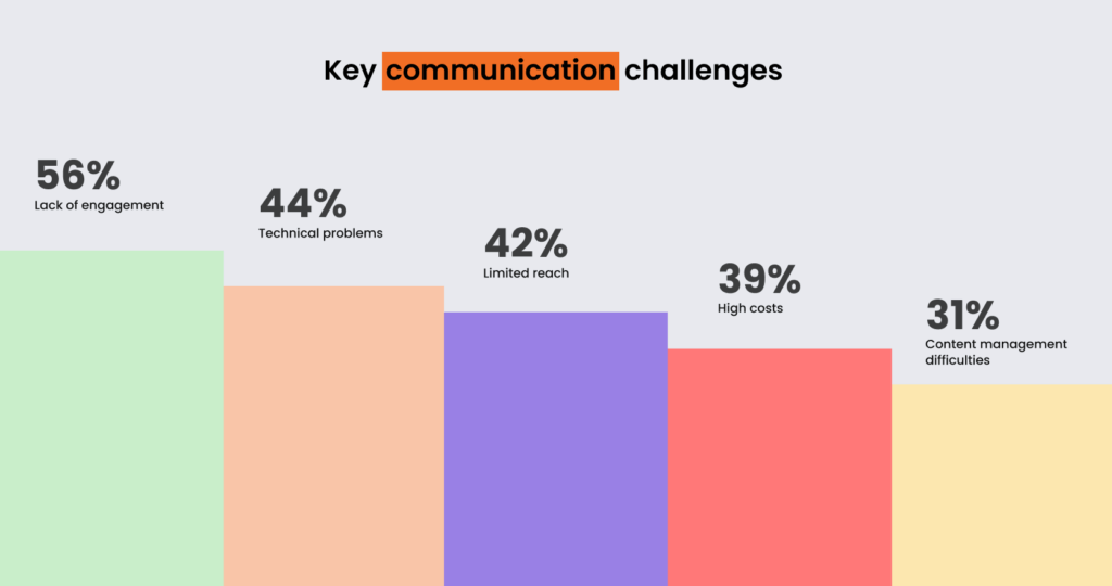 Key communication challenges infographic with statistics