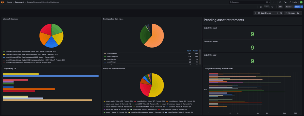Completed Grafana dashboard visualizing ServiceNow data
