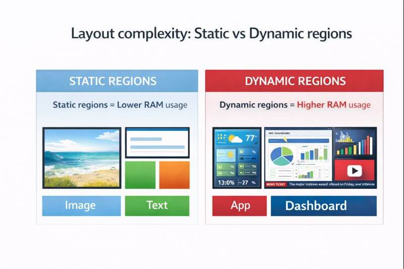 An illustration of what our 1GB RAM Yodeck RPi player can handle vs our stronger 4GB RAM Yodeck Player in terms of static and dynamic regions during playback.