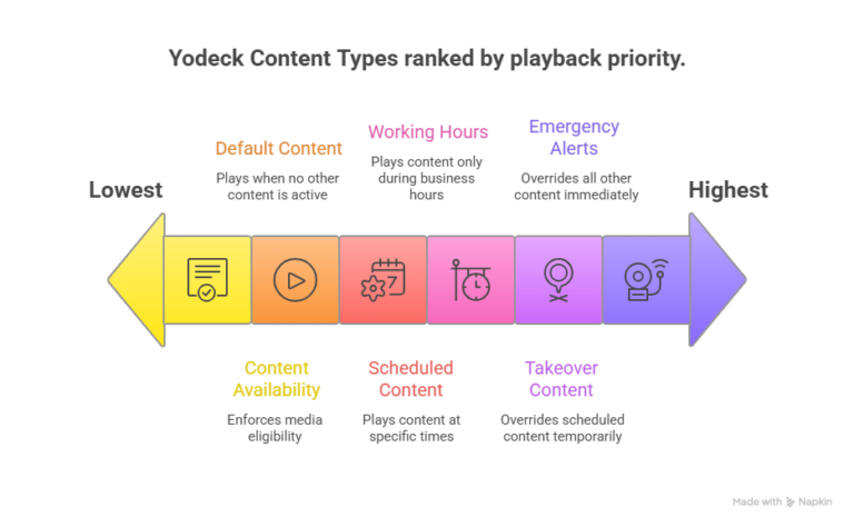 Content Type Prioritization | Yodeck Documentation