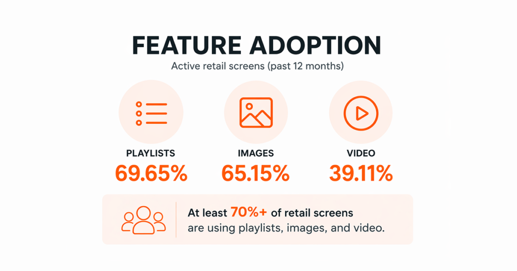 retail digital signage content statistics